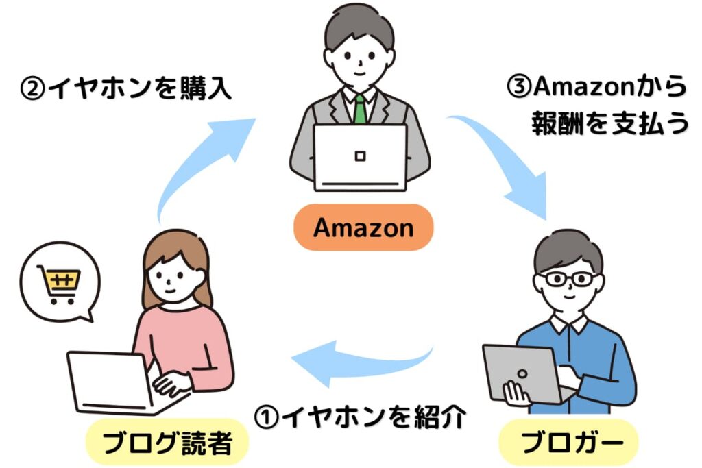 Amazonアフィリエイトのシンプルな図解
