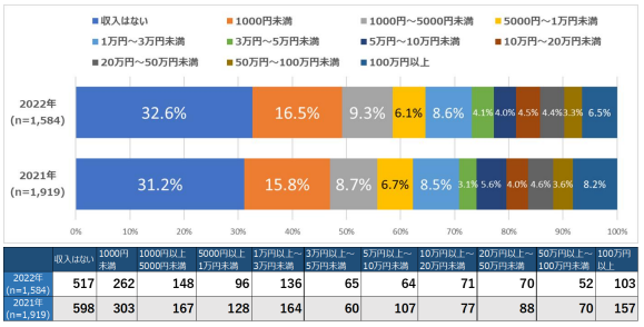 ひとつきのアフィリエイト収入