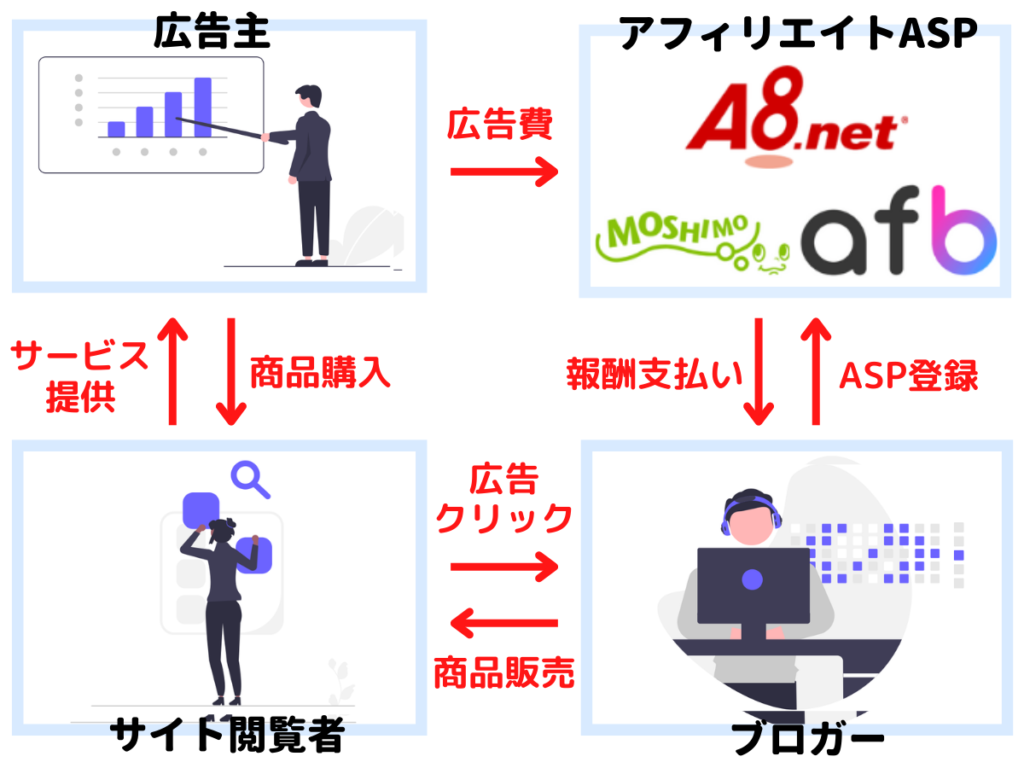 フロー図